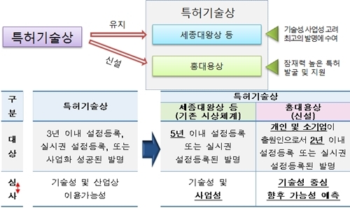 특허기술상, 개인·소기업 위한 ‘홍대용상’ 신설