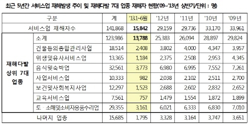 ‘산업재해자 10명중 3명, 서비스업에서 발생’