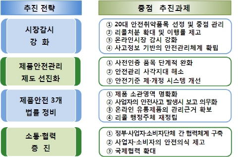 시장감시 강화로 제품사고 예방