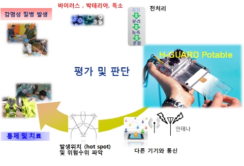 바이오나노헬스가드연구단개소