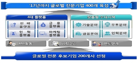 산자부, 글로벌 전문 후보기업 2차 모집
