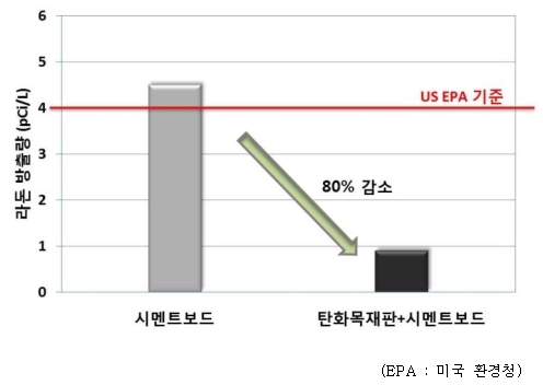 발암물질‘라돈’흡착 건축재 개발