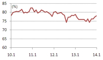 광공업생산 전월비 0.1% ↑…4개월 연속 상승세