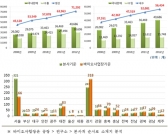국내 바이오산업 생산규모 7조원 돌파