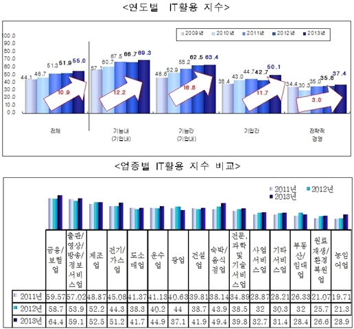 국내 기업들 IT활용 정도 ‘몇점?’