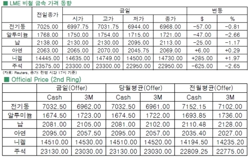 [3월3일]中 제조업 부진, 전기동↓(LME Daily Report)