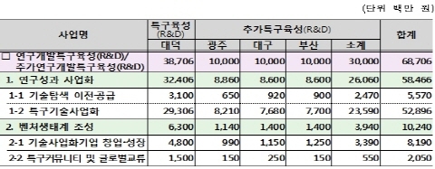 연구개발특구, 중소·중견기업 R&D 전진기지 '최적지'