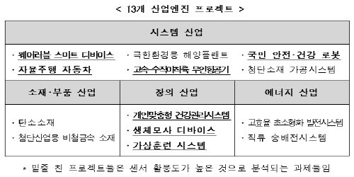 사물인터넷 시대 여는‘첨단스마트센서’본격 시동