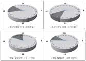 청소년 스마트폰 보유율 82%, 2년새 2배 이상 급증