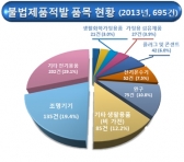 불법제품 차단 위해 유통업계와 협력, 제품안전 강화