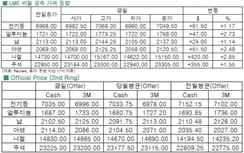 우크라이나 사태 완화, 비철가격 상승세