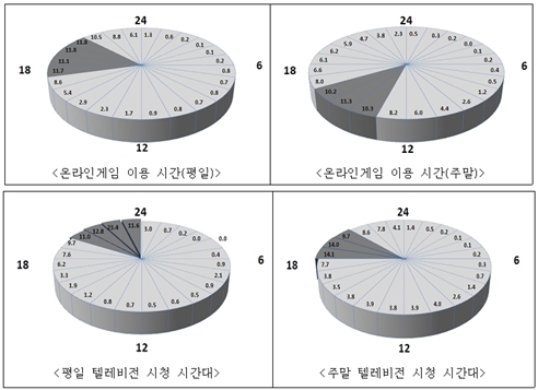 청소년 스마트폰 보유율 82%, 2년새 2배 이상 급증