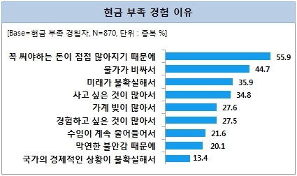 돈도 없고, 여유도 없는 ‘팍팍한’ 대한민국