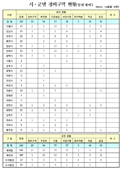 뉴타운 등 해제기준 50%→25%로 대폭완화