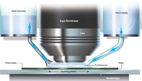 반도체회로 노광기술 '세대교체'