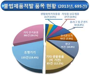 불법제품 차단 위해 유통업계와 협력, 제품안전 강화