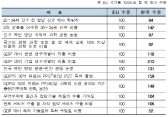 EU, 주요국 종합혁신 지수 결과 한국 '1위'