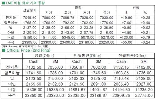 [3월5일]최고치까지 상승한 전기동, 하락(LME Daily Report)