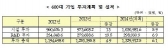 600대 기업 올해 133조원 투자, 6.1% 증가
