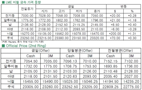 [3월6일]꾸준히 상승하는 니켈가격(LME Daily Report)