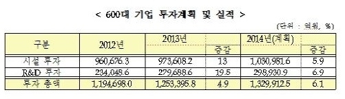 600대 기업 올해 133조원 투자, 6.1% 증가