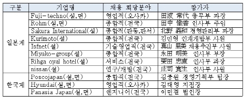 일본 글로벌 기업 취업 문 열렸다