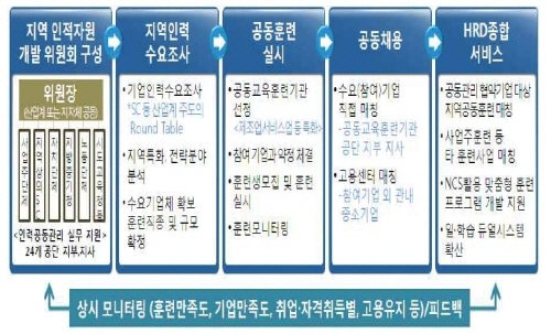 기업 맞춤형 인력, 이제 지역과 산업이 키운다