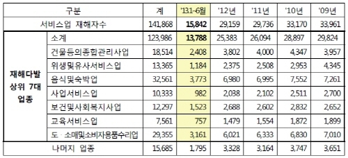 ‘산업재해자 10명중 3명, 서비스업에서 발생’