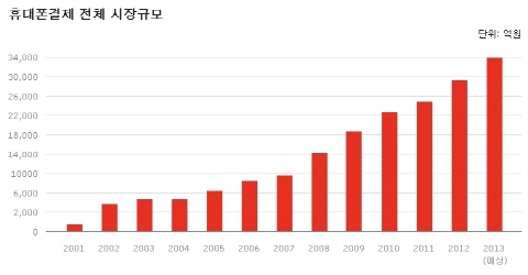 휴대폰 소액결제로 인한 소비자 피해 '여전'
