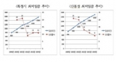 중국인력 최저임금 5년 새 2배로 껑충