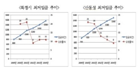 중국인력 최저임금 5년 새 2배로 껑충