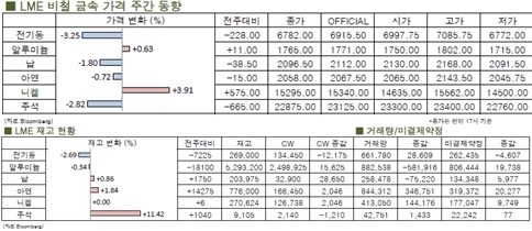 [3월2주차]2주차, 니켈가격 높은 상승폭(LME Weekly Report)