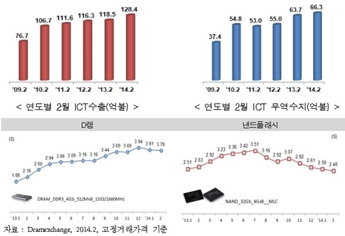 선진·신흥국 고른 ICT수출 ↑, 수지 흑자 확대