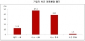 대한상의, 기업들 경영 최대 애로요인은 '수요 감소'