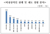 중소기업인들, 비정상적 관행 애로 '호소'