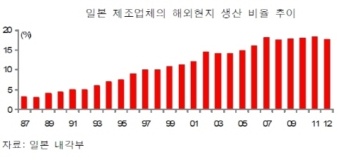 '엔저 속' 일반기계·자동차 일본업체 경쟁력 확대 '경고'