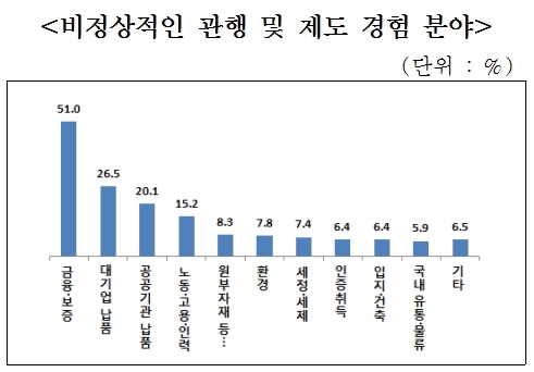중소기업인들, 비정상적 관행 애로 '호소'