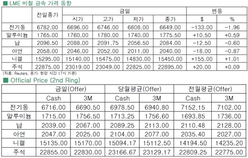 [3월10일]급락하는 전기동(LME Daily Report)