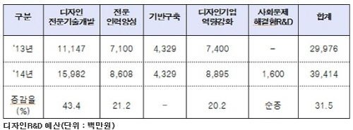 정부, 엔지니어링지디자인 산업 R&D 강화