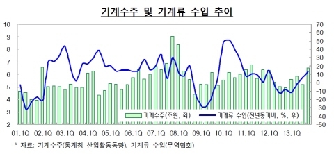경기 회복 조짐에도 대외 위험 '여전'