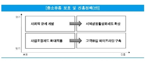 하락하는 중소유통 경기, 경쟁력을 확보하라