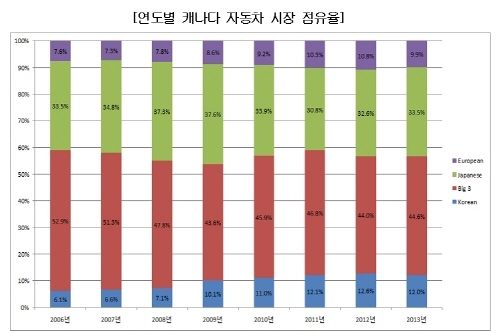 한-캐나타 FTA 체결, 수출유망상품 어떤게 있나