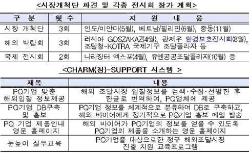 정부, 해외조달시장 규모↑기업 진출 지원
