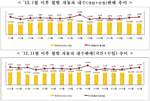 산자부, 2월 자동차 산업 ‘기지개’