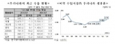 대미 시장 점유율 개선, 유망품목 어떤게 있나