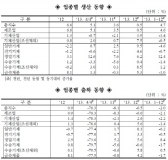 12월 기계산업 5대 업종, 전년동월比 모두증가