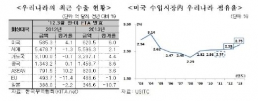 대미 시장 점유율 개선, 유망품목 어떤게 있나