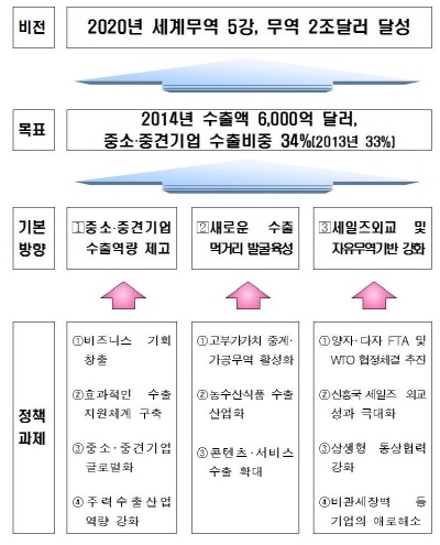 세계무역 5강 진입, 중소·중견기업 수출역량 제고