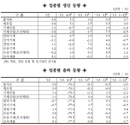 12월 기계산업 5대 업종, 전년동월比  모두증가