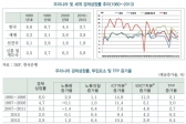 국가경쟁력 '주동력원' 생산성 높여야 할 때